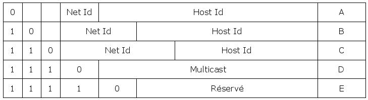 Classes