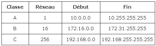Classes